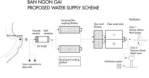 Water Supply Project